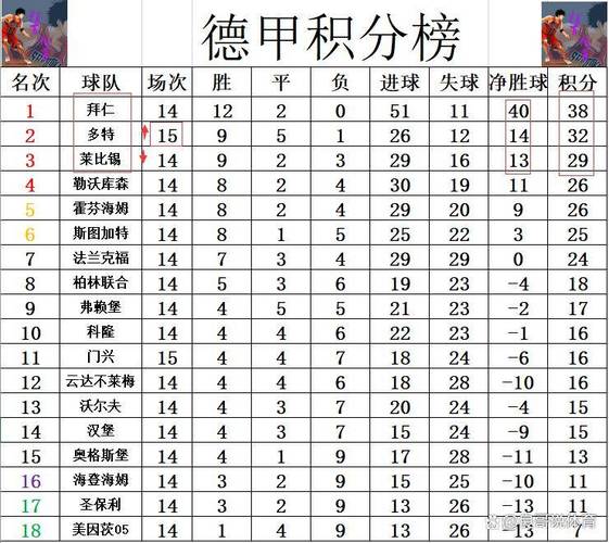 德甲最新积分战报 多特完胜门兴8轮不败 差拜仁6分升至第2